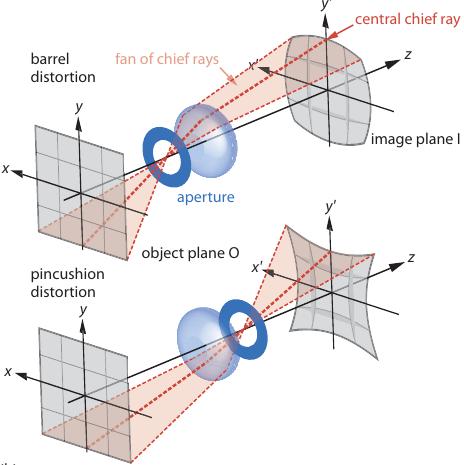 Aberrações monocromáticas Distorção Distorção resulta do facto de a ampliação, m, poder ser função da distância da imagem ao eixo.