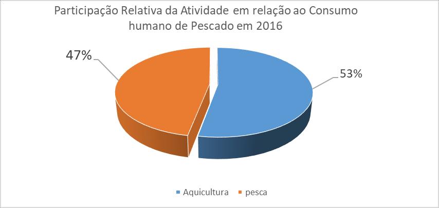 1. INTRODUÇÃO 1.1. A Produção Mundial de Pescado A produção de pescado no mundo em 2016 foi de 170,9 milhões de toneladas (FAO, 2018); sendo que deste total, a produção oriunda da pesca (capturas)