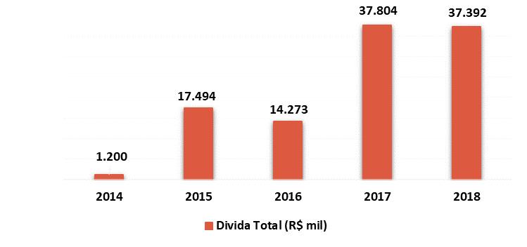 R$ em mil 2018 2017 2016 2018 vs 2017 2017 vs 2016 Lucro Liquido 3.206 (4.631) 435-169,2% -1163,9% (+) Imposto de Renda e Contribuição Social 3.173 2.063 3.