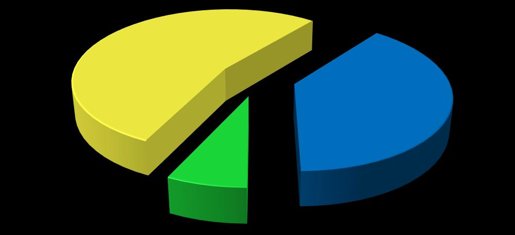 Por sua vez, é possível observar que 54% dos estudantes recorre à DGA entre 1 e 3