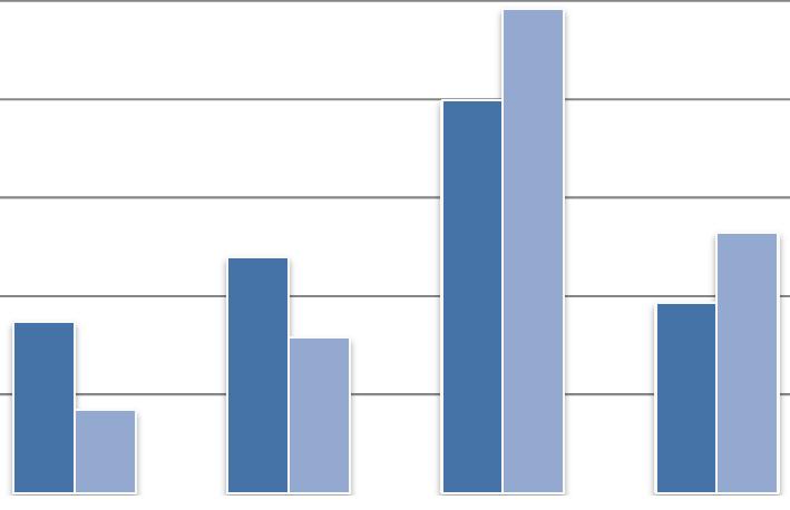 60623 Custo e Frequência por tipo de evento Frequência Pro TCU Consulta Exame Internação 7,01 31,28 0,14 60% 50% 40% 40% 49% Frequência Seguros