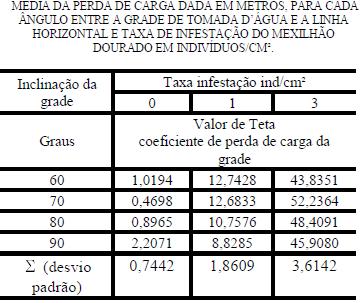 Resultados e discussões A partir das medições realizadas no canal de tomada d água,