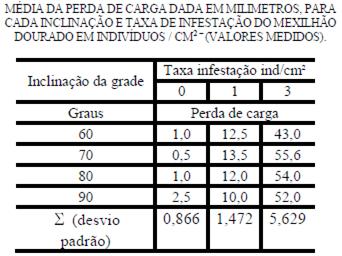 Resultados e discussões A partir das medições realizadas no canal de tomada d