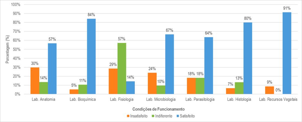 Gráfico 9: Avaliação das condições de funcionamento de laboratórios e espaços, nos últimos doze meses (1) Condições de funcionamento Laboratório de Anatomia 54% 57% Manutenção Laboratório de
