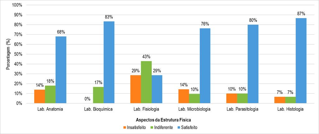 Gráfico 7: Avaliação da estrutura física dos laboratórios e espaços, nos últimos doze meses (1) Estrutura física Laboratório de Anatomia 50% 68% Positiva Laboratório de Bioquímica 52% 83% Positiva