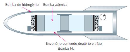 FUSÃO NUCLEAR + A junção de dois núcleos formando átomos maiores consiste no processo de fusão nuclear.