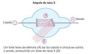 HISTÓRICO 1895: Wilhelm Konrad Roentgen conseguiu produzir raios X a partir de modificações na ampola de Crookes, descobrindo que esta radiação era capaz de tornar algumas substâncias fluorescentes