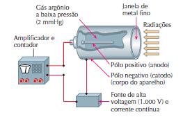 EFEITOS DAS EMISSÕES RADIOATIVAS Efeitos químicos; Decomposição de sais de prata, presentes em chapas fotográficas. Efeitos térmicos; Liberação de calor.