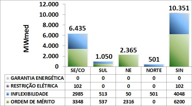 GERAÇÃO TÉRMICA Figura 24 CMO do mês de abril em valores médios A tabela a seguir apresenta o custo marginal de operação, por subsistema e patamar de carga, para a próxima semana operativa.