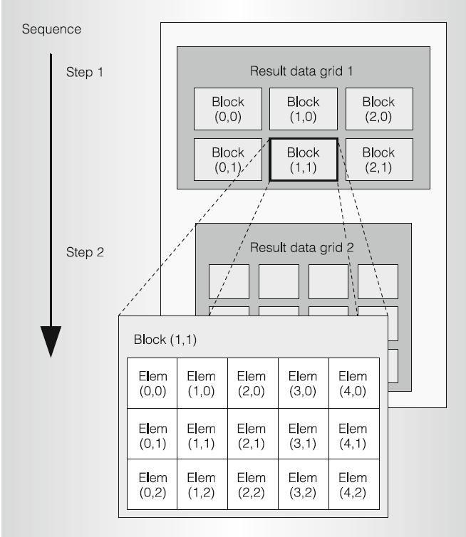 4.4. Modelo de programação CUDA Figura 4.4: Decomposição do programa em um grid de bloco, e posteriormente em blocos de elementos computados em paralelo ou threads. Erik Lindholm [8].