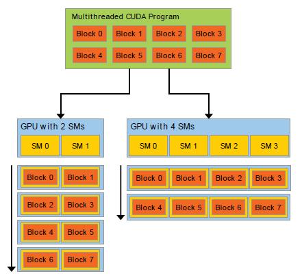 4.4. Modelo de programação CUDA assim, a performance de um determinado programa pode ser medida através do número de núcleos presente em cada GPU, pelo menos para fins de comparação.