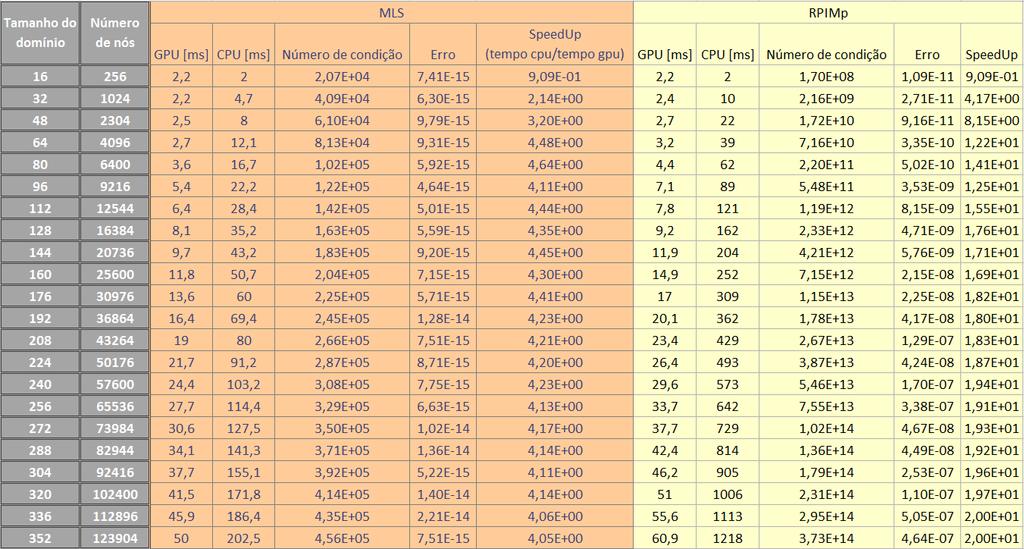 Tabela 5.2: Comparação entre os resultados da montagem do sistema de equações na GPU e na CPU do MLPG+MLS e MLPG+RPIMp.