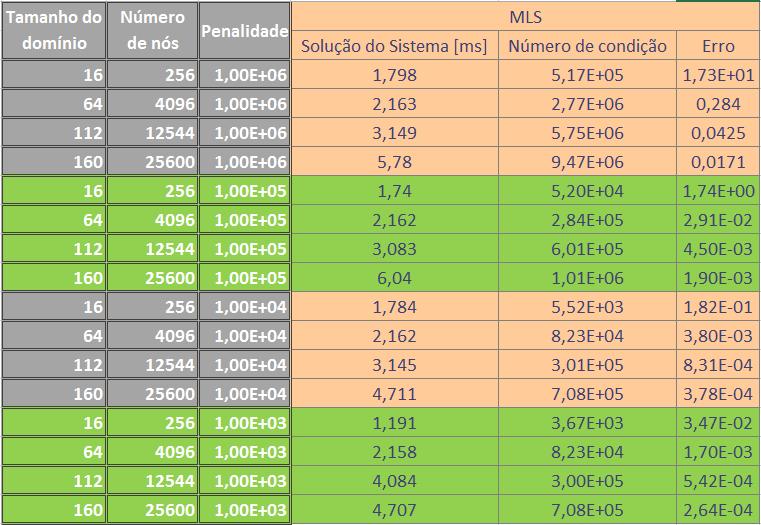5.4. Estratégia para melhorar o condicionamento da matriz no MLPG+MLS Tabela 5.