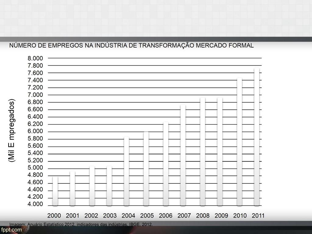 NÚMERO DE EMPREGOS NA INDÚSTRIA DE TRANSFORMAÇÃO MERCADO FORMAL (Mil E mpregados) 8.000 7.800 7.600 7.400 7.200 7.000 6.800 6.600 6.400 6.200 6.000 5.800 5.600 5.400 5.200 5.000 4.800 4.600 4.400 4.