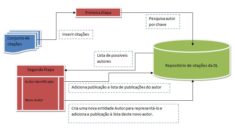 4 Método Proposto Na seção I, foi apresentado o problema e o escopo do trabalho. Nesta será apresentado o método proposto detalhadamente.