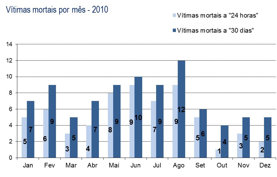 VÍTIMAS EM 2010 1. Vítimas por mês Vítimas mortais Feridos graves Feridos leves 24 horas 30 dias Dif.