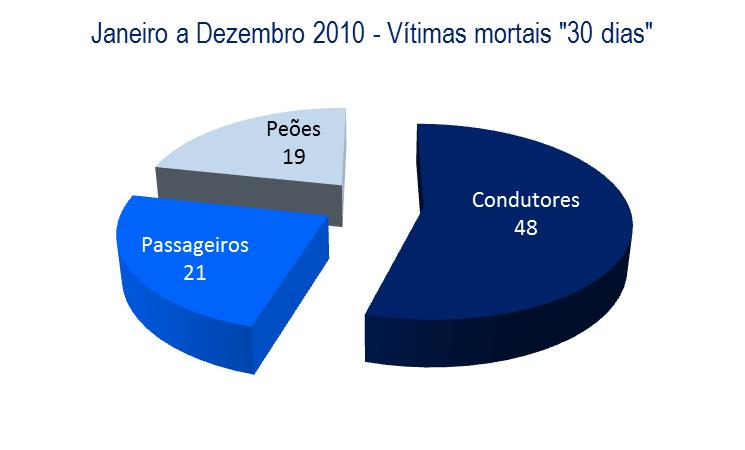 4. Vítimas segundo a categoria de utente PERÍODO DE JANEIRO A DEZEMBRO Vítimas mortais Feridos graves Feridos leves 24 horas 30 dias Dif.