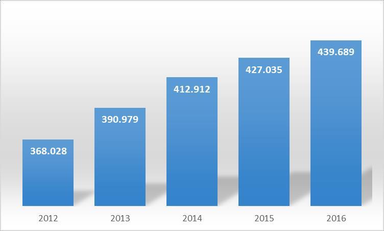 Figura 1 Crescimento da frota veicular Uberlândia 2012 a 2016 DENATRAN 2017.