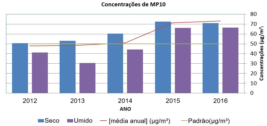 A figura 7 mostra, a média aritmética anual de concentração de MP10 no período de 2012 a 2016, em comparação ao padrão nacional de qualidade do ar da média aritmética anual de 50 μg/m³.