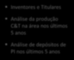 anos Análise do portfólio de patentes das UPs do NIT-Rio; Relatório de apoio a decisão de quais tecnologias devem ser mantidas pela