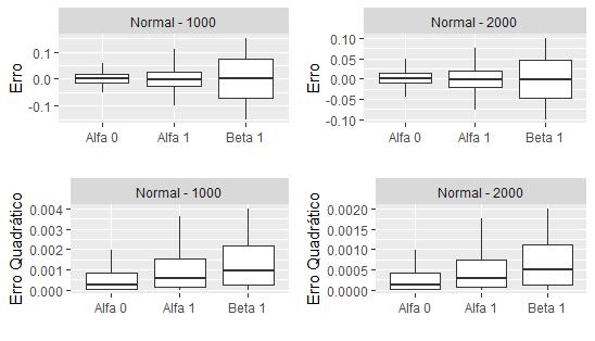 O mesmo foi verificado para o tamanho de amostral igual a 2000.