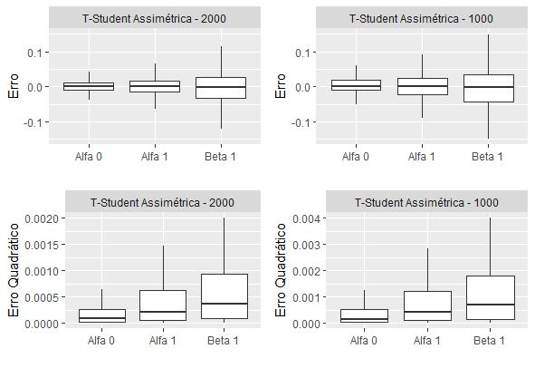 partir da distribuição de erros t de student assimétrica, concebendo-se os valores de parâmetros fixados em β 1 = 0.8, α 1 = 0.1 e α 0 = 0.05.