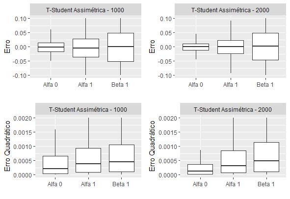 Capítulo 3. Análise Numérica 28 anterior, o parâmetro β 1 apresentou maior variabilidade, com menores valores de EQM para o parâmetro α 0. Além disso, nota-se a ausência de viés nos erros.