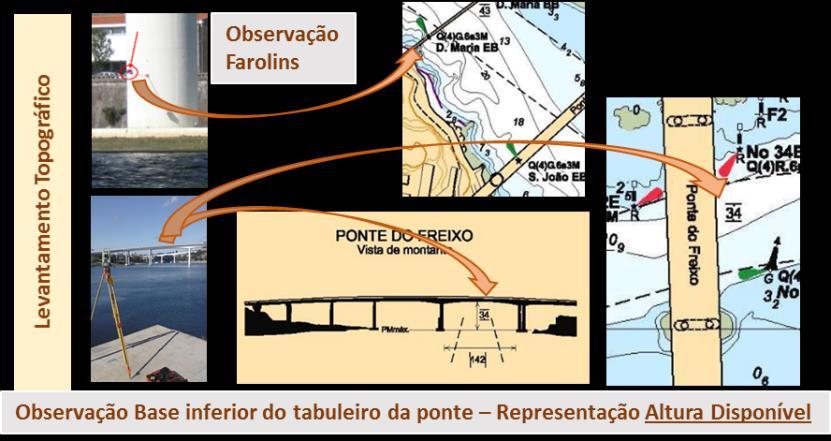 navios afundados, rochas submersas, obstruções, entre outros.