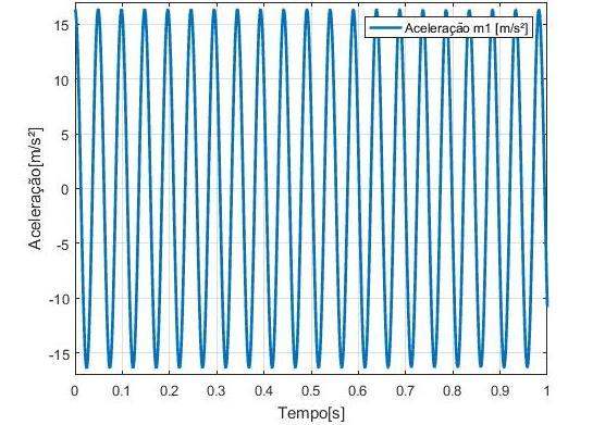 51 Figura 18 Resposta numérica do sistema massa mola não controlado no domínio do tempo sob vibração livre. (Fonte: O autor).