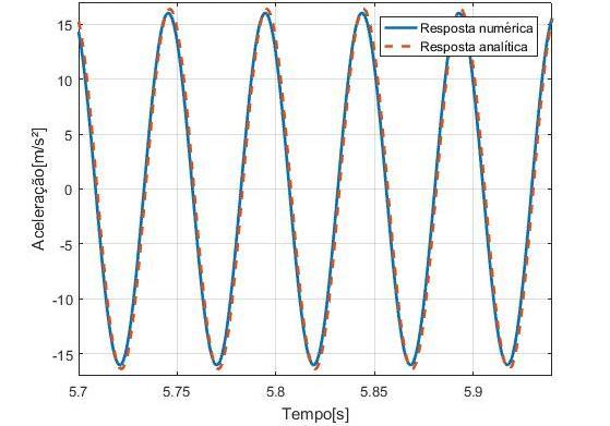 52 Figura 20 Resposta numérica e resposta analítica do sistema massa mola não controlado no domínio do tempo sob vibração livre. (Fonte: O autor).