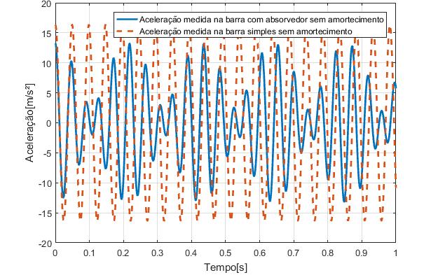 60 apresentado na figura 3 do capítulo anterior, submetendo ambos ao mesmo deslocamento inicial através da aplicação do método de Runge Kutta de quarta ordem, obteve-se a resposta dos sistemas em