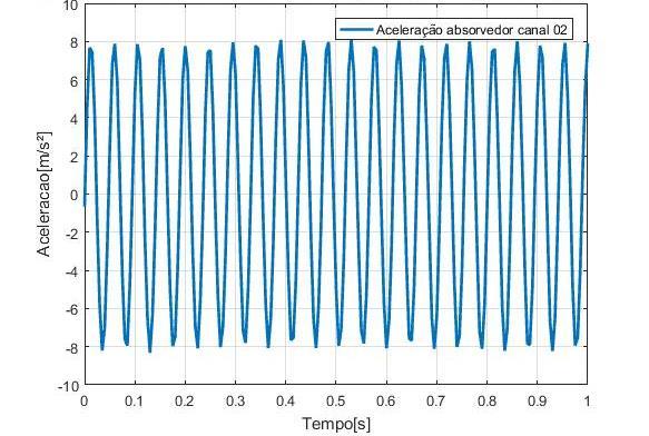 A resposta da barra com e sem absorvedor dinâmico no domínio da frequência foram obtidas através da aplicação de uma transformada rápida de