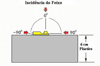 Figura 3.6: Arranjo experimental do teste de dependência direcional axial do fabricante [26;27]. Figura 3.7: Arranjo experimental do teste de dependência direcional transversal do fabricante [26;27].