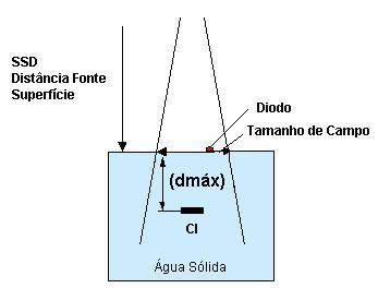 onde: L Diodo,leitura no diodo; D CI, leitura da câmara de ionização corrigida com a temperatura e pressão. Figura 3.18: Arranjo experimental para a calibração dos diodos[7].