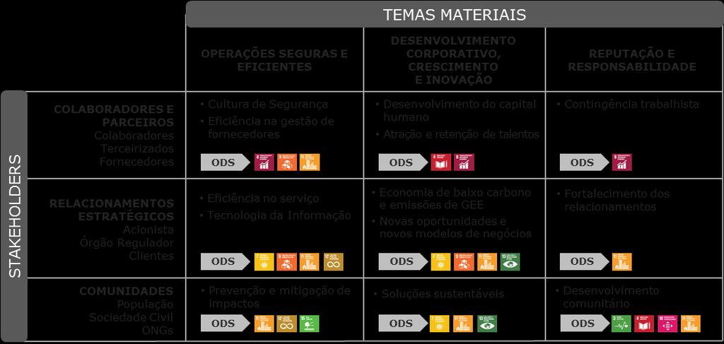 estrutura matricial, com drivers de valor (temas materiais) e stakeholders chave para os negócios, que resultam em 13