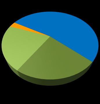 Perfil da Companhia Free Float 94,75% 5,25% DISTRIBUIÇÃO 100% COMERCIALIZAÇÃO 100% GERAÇÃO 100% RENOVÁVEIS 51,56% 2 SERVIÇOS 100% Nect / Authi 65% 48,72% 51% 53,34% 25,01% UHE Serra da Mesa 51,54% 1