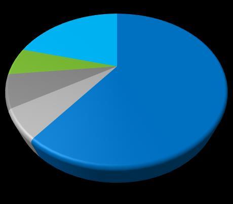Segmento de Geração 3 o Market share: 2% Capacidade Instalada %