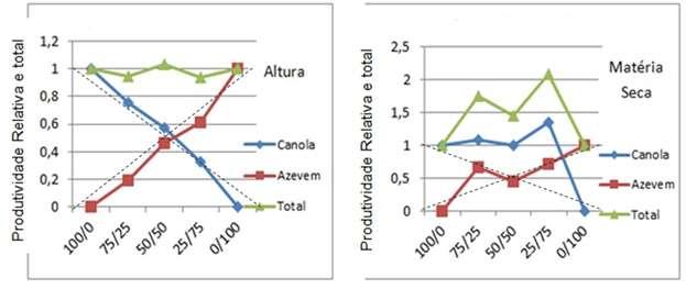 Zand & Backie (2001), relatam que na competição entre canola e aveia espontânea, a cultura mostrou-se mais competitiva, para MSPA, entretanto o estudo destes autores foi conduzido até os 45 dias.