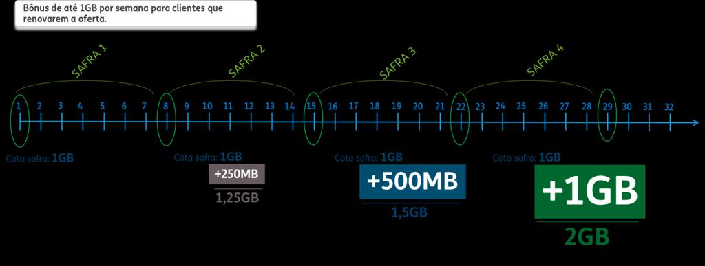 Promocionalmente até 31/08/2019, os clientes das ofertas TIM PRÉ SMART 500MB 30D e TIM PRÉ SMART 1GB 30D, de modalidade SMART, receberão, respectivamente, 500 MB e 1GB de bônus a cada renovação da