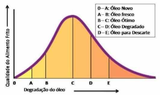 37 De acordo com a Tabela 3, pode-se observar que de forma geral, há um aumento do percentual de compostos polares totais, do índice de peróxidos e do percentual de ácidos graxos livre, ficando o