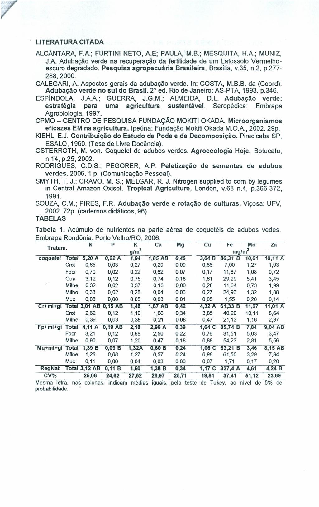 LITERATURA CITADA ALCÂNTARA, F.A.; FURTINI NETO, AE; PAULA, M.B.; MESQUITA, H.A.; MUNIZ, J.A Adubação verde na recuperação da fertilidade de um Latossolo Vermelhoescuro degradado.