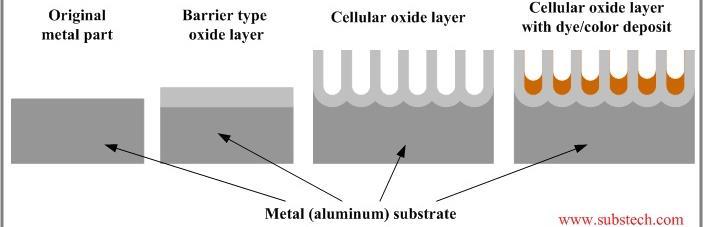 Anodização do alumínio Patina (óxido) produzida industrialmente em meio ácido Maior dureza e controle de espessura e