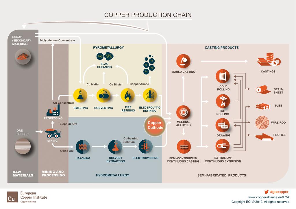 Produção do Cobre