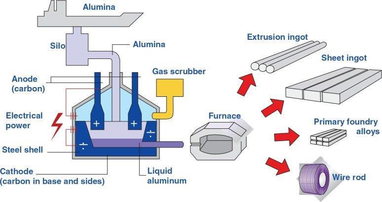 Produção do Alumínio Primário 7-11t CO 2 /t alumínio puro http://www.