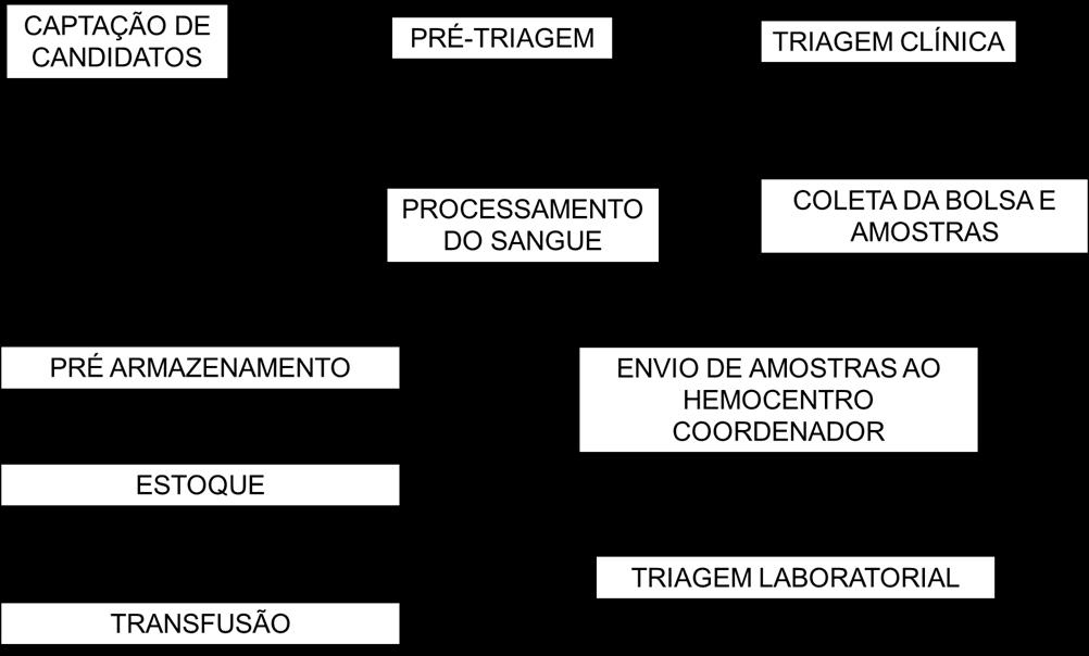 de transmissão de doenças infecciosas por transfusão sanguínea.