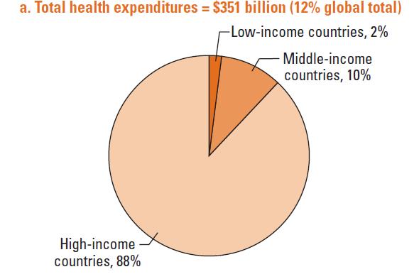 Global Health Expenditures Total global health expenditures USD 6.