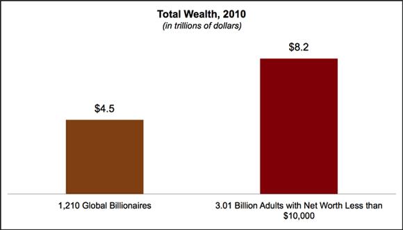 Fonte: The World s Billionaires, Forbes Magazine, March 9, 2011 and