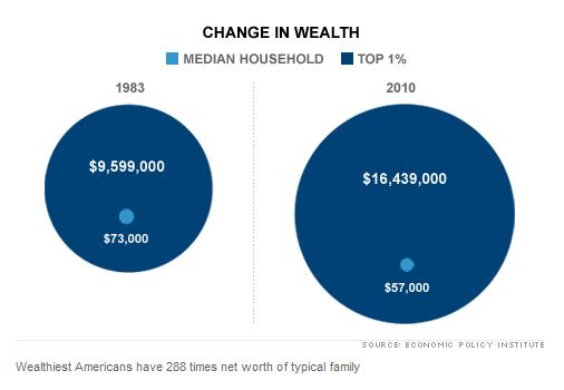 American Dream Deferred The wealthy