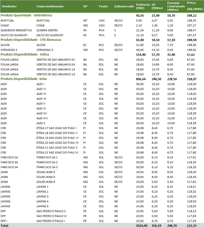 5 Tabela 2 - Resultado por Vendedor O Instituto Acende Brasil acompanha os leilões regulados de energia elétrica no