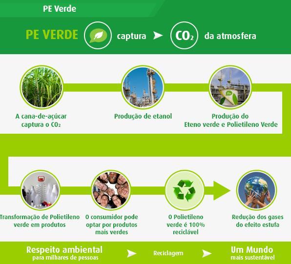 Figura 18- Polietileno Verde A proposta é que o polipropileno seja substituído pelo polietileno verde produzido pela Braskem, a maior fabricantes de polímeros da América Latina.